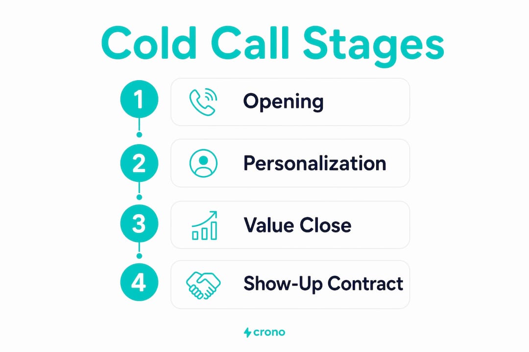 Infographic illustrating four key cold call stages