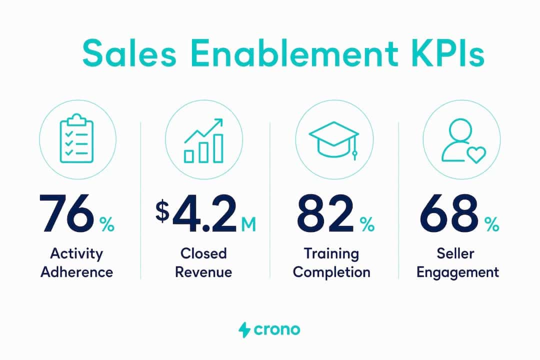Infographic illustrating key sales enablement KPIs