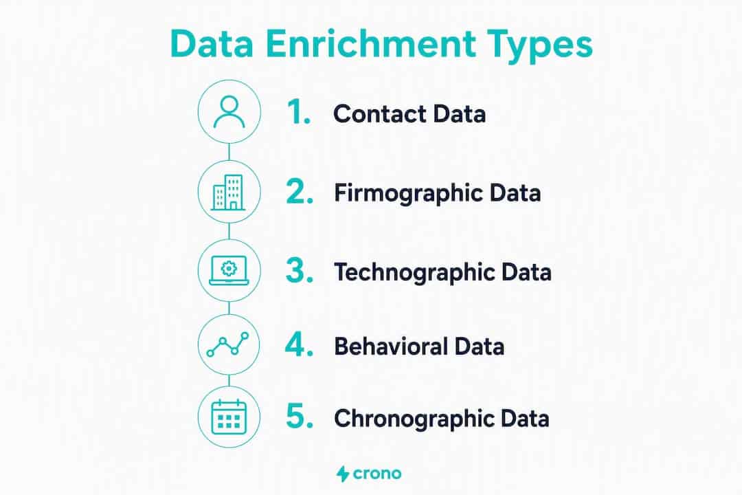 Infographic showing five types of data enrichment