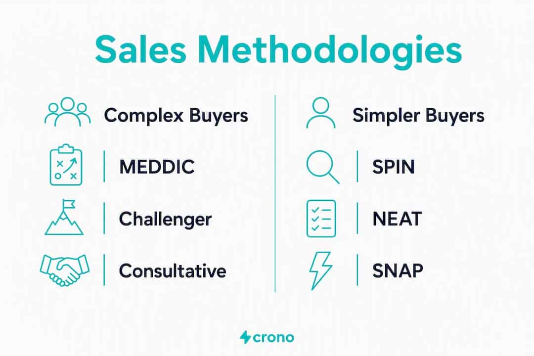 Infographic comparing sales methodologies by buyer complexity