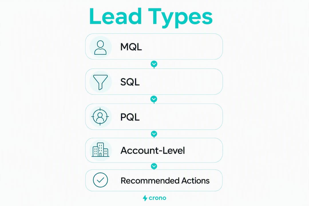 Infographic illustrating types of B2B leads and actions