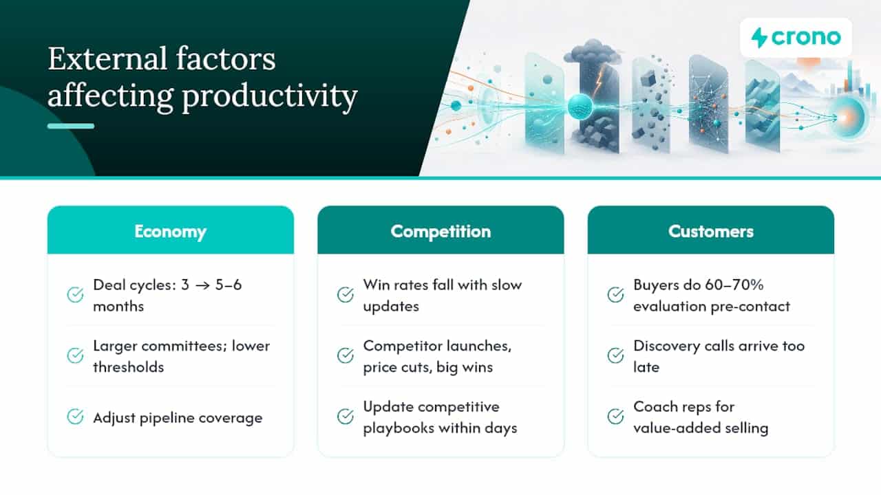 How market and external factors affect sales productivity — overview diagram