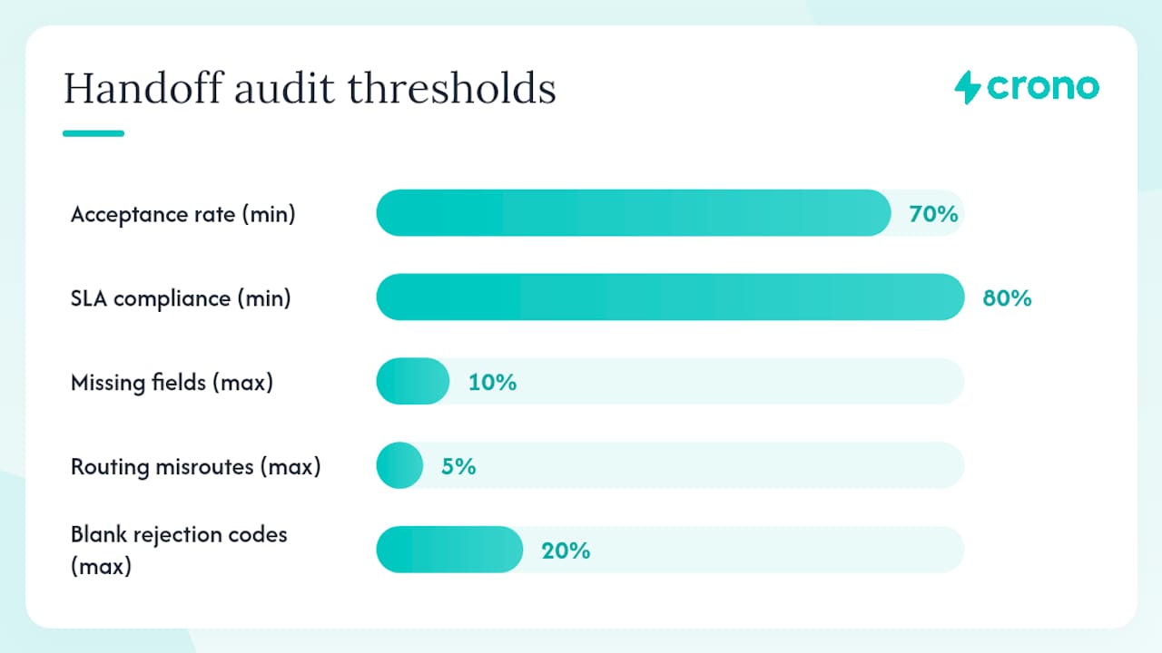 How to audit your handoff and find where leads are leaking — overview diagram