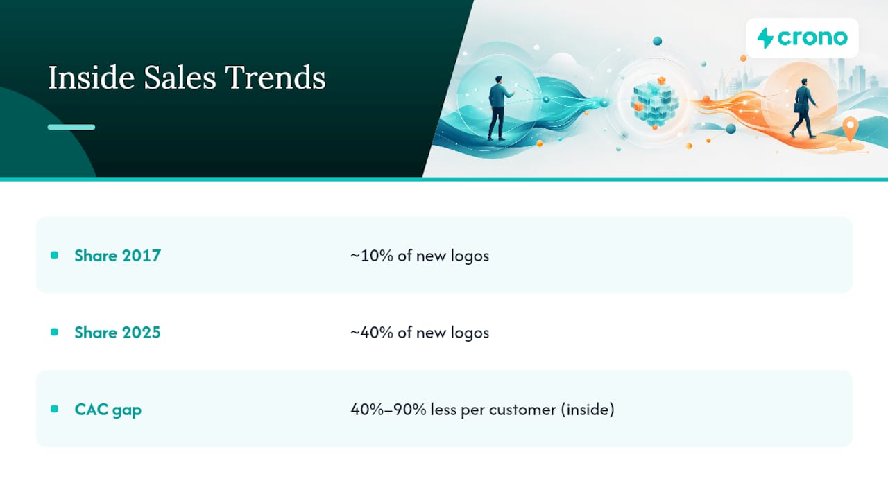 What do the trends say about inside vs. outside sales in 2026? — overview diagram