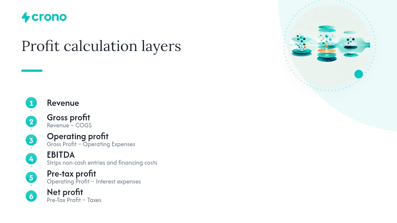 Diagram of profit layers from revenue to net profit