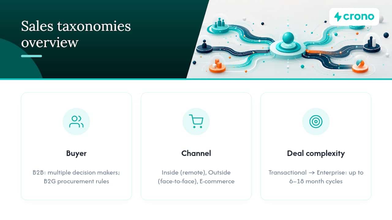 Diagram showing sales classification taxonomies