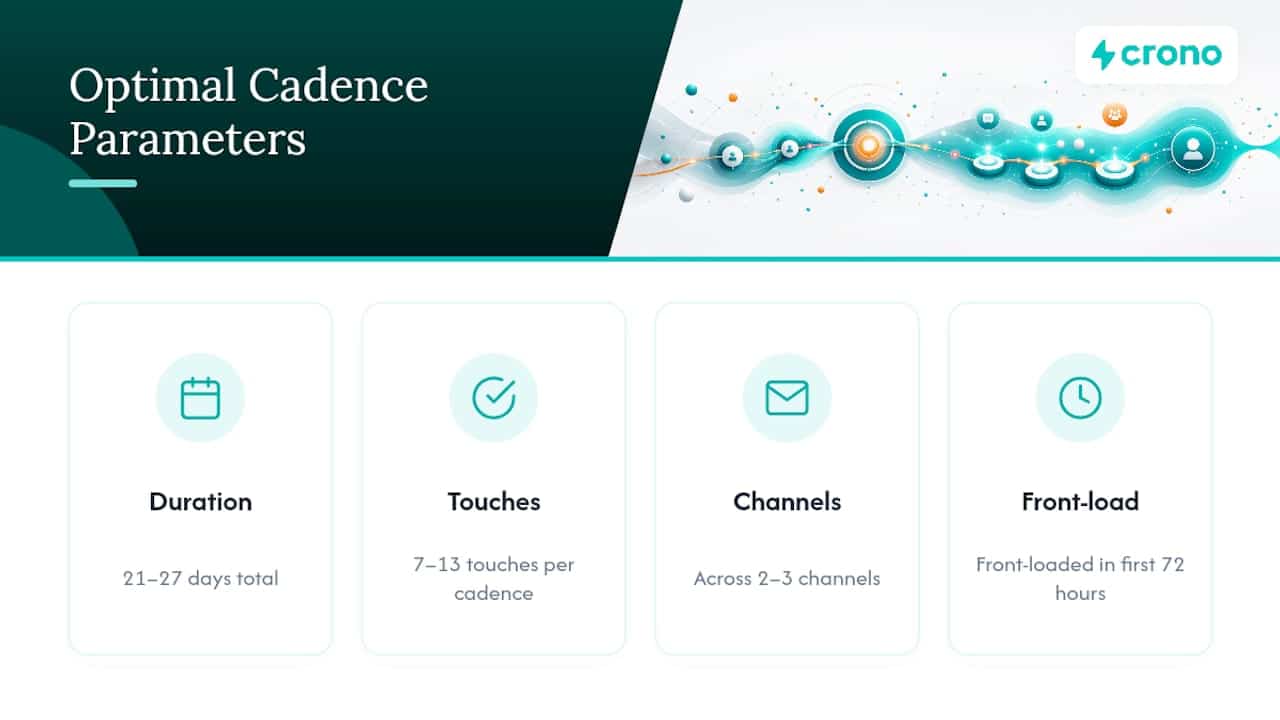 What Is Cadence Timing in a B2B Sales Sequence? — overview diagram