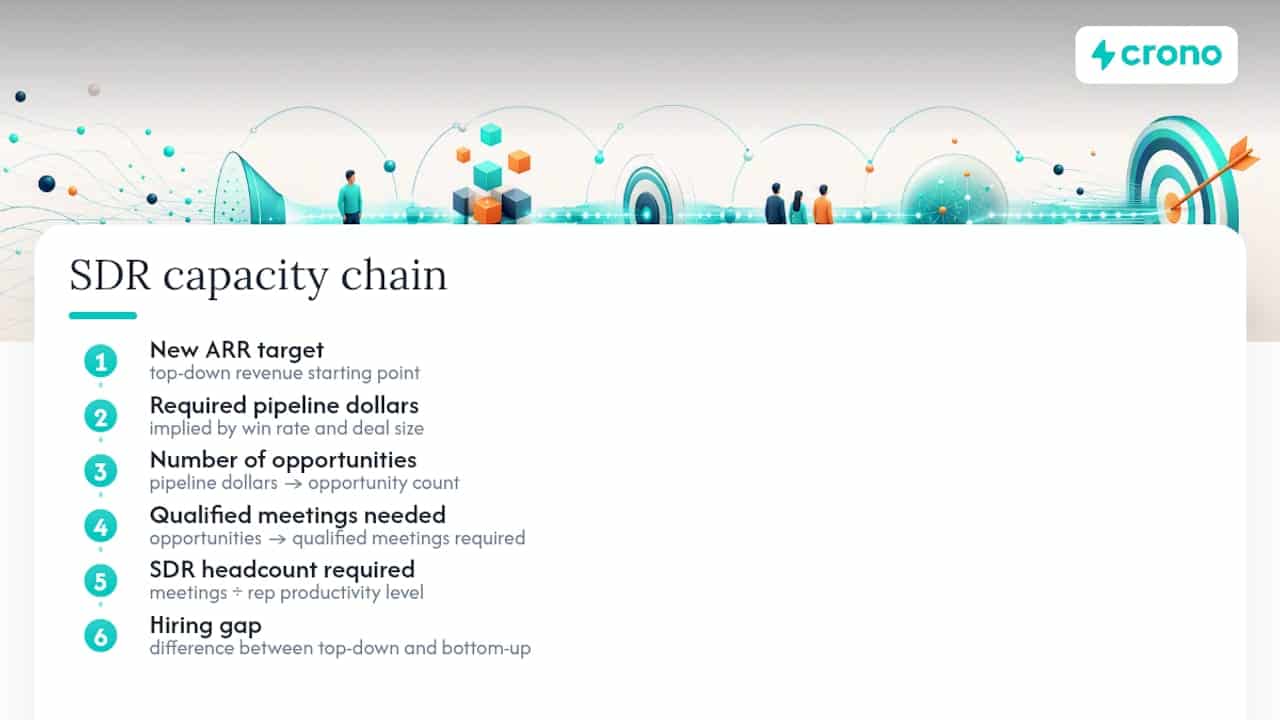 SDR capacity planning funnel from revenue to headcount