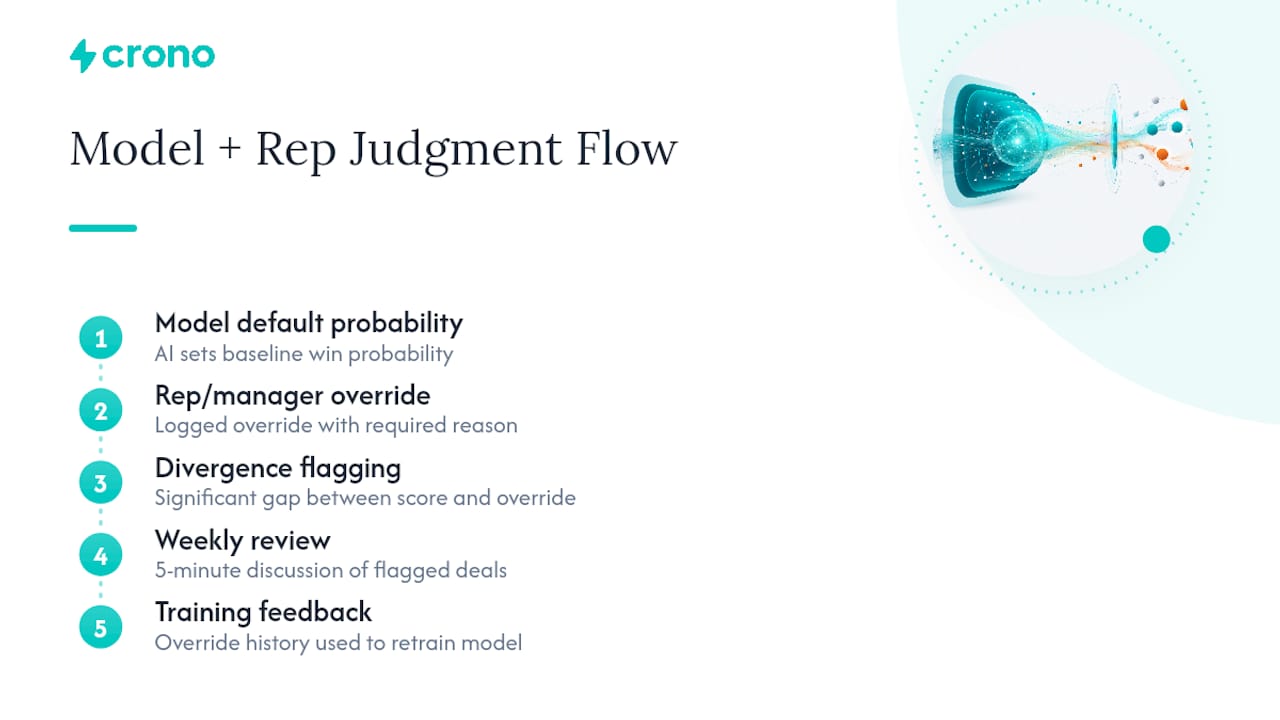 AI forecast and human override workflow