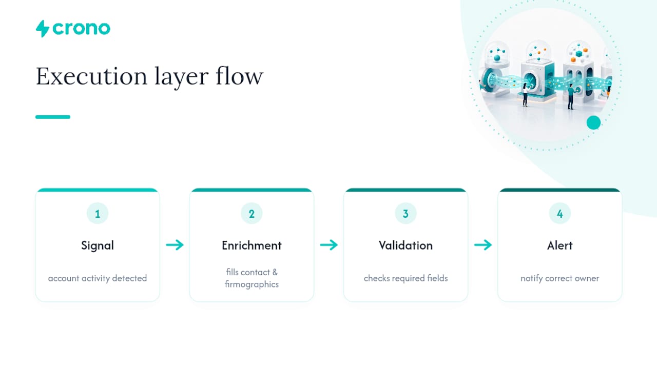Four-step CRM hygiene workflow