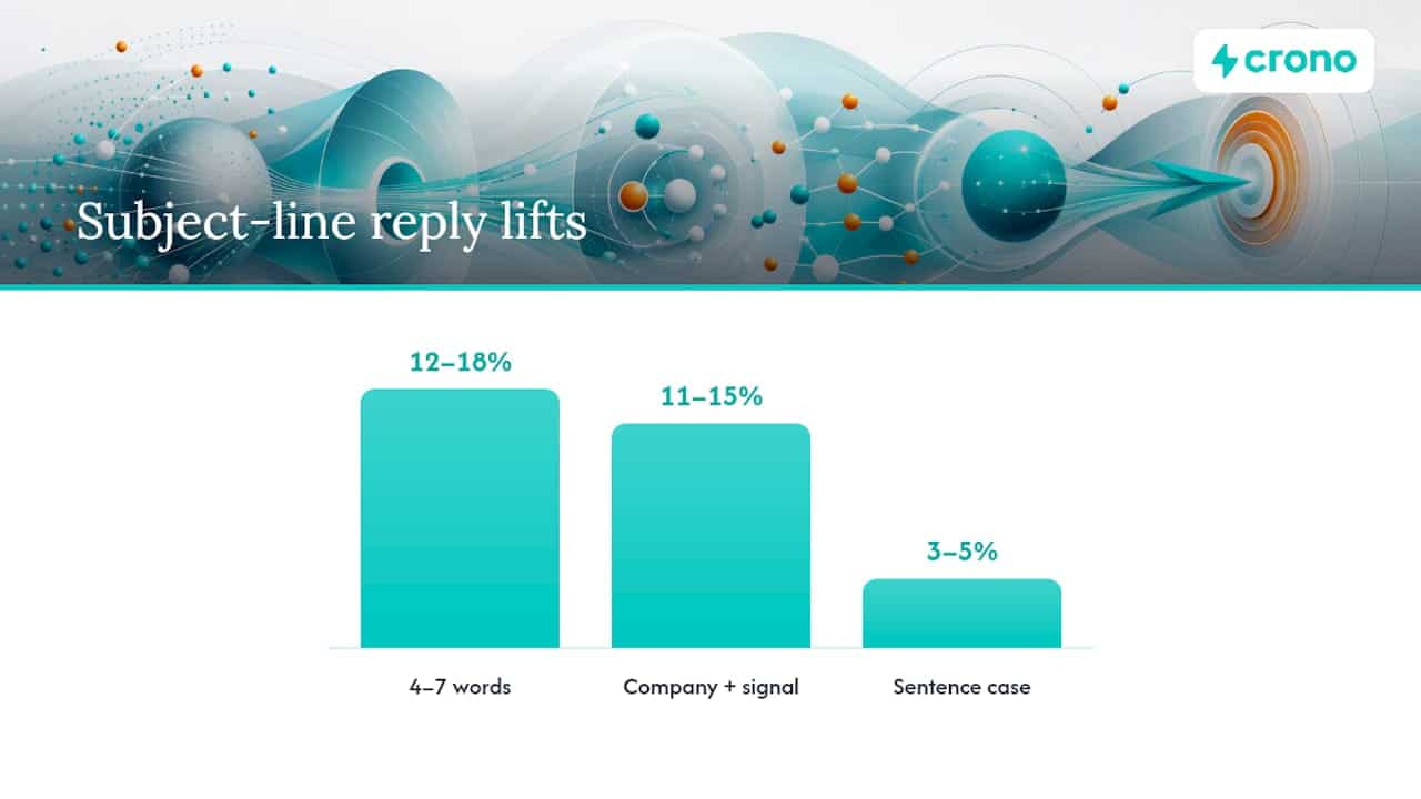 Reply rate lifts by subject line approach