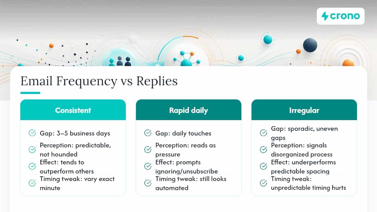 How Does Email Frequency Affect Reply Rates Over Time? — overview diagram