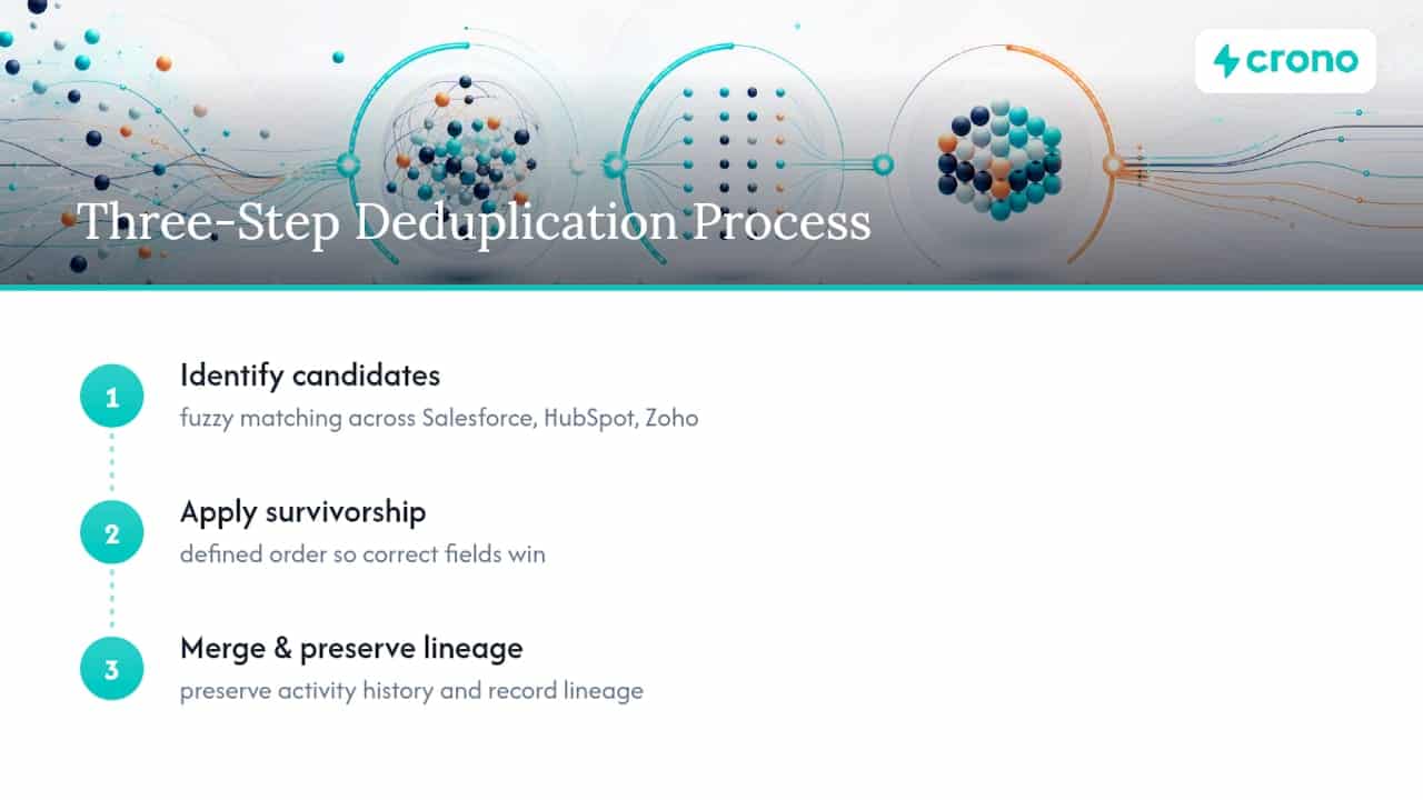Three-step CRM deduplication process