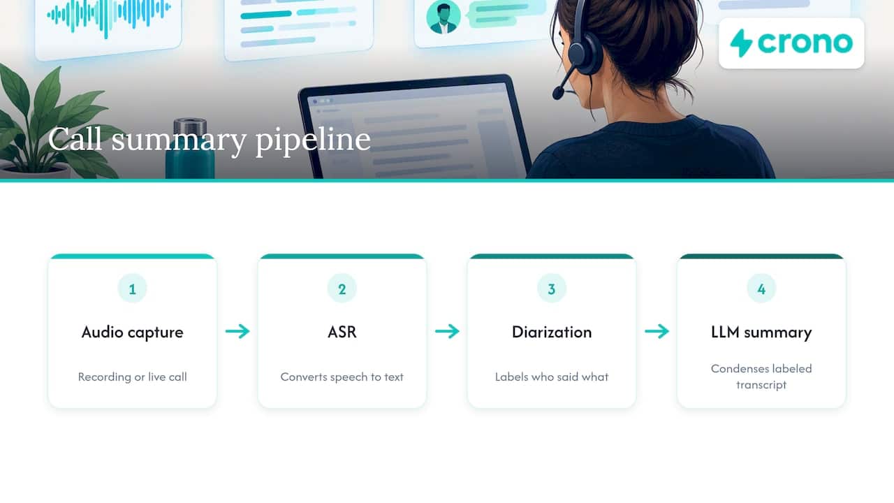 Four stages from call audio to summary