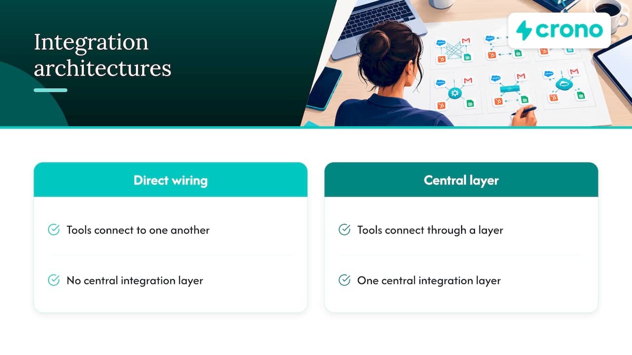 Two CRM integration architecture patterns compared