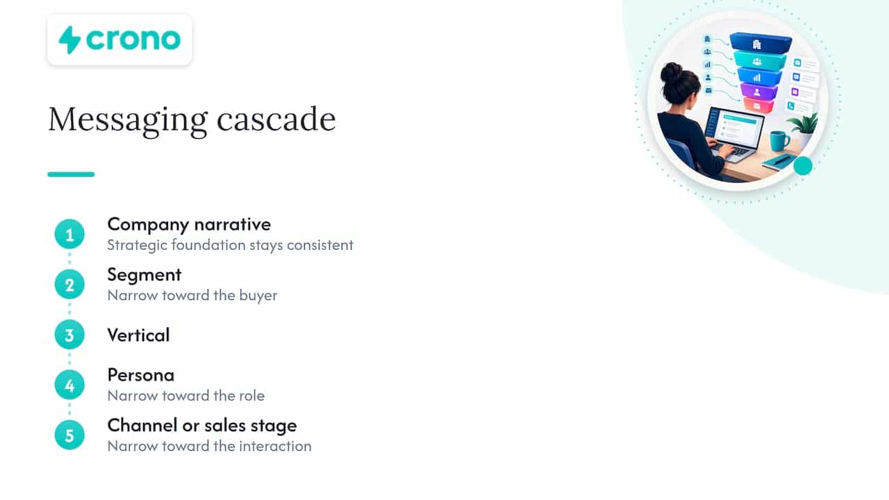 Company narrative narrowed into buyer-specific messaging