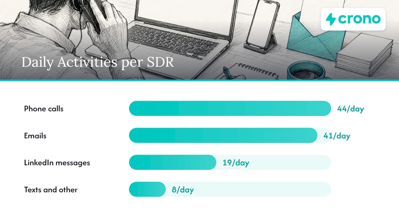 US benchmarks for SDR and BDR activity — overview diagram